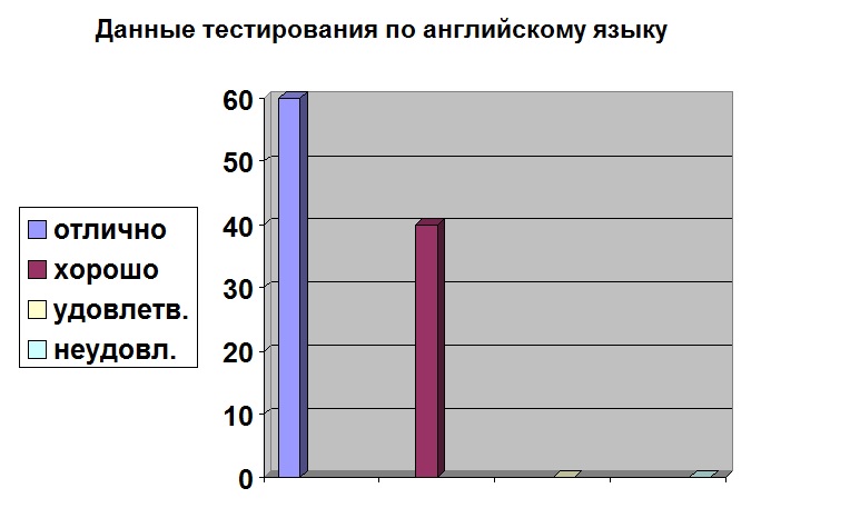 Результаты тестирования по английскому языку